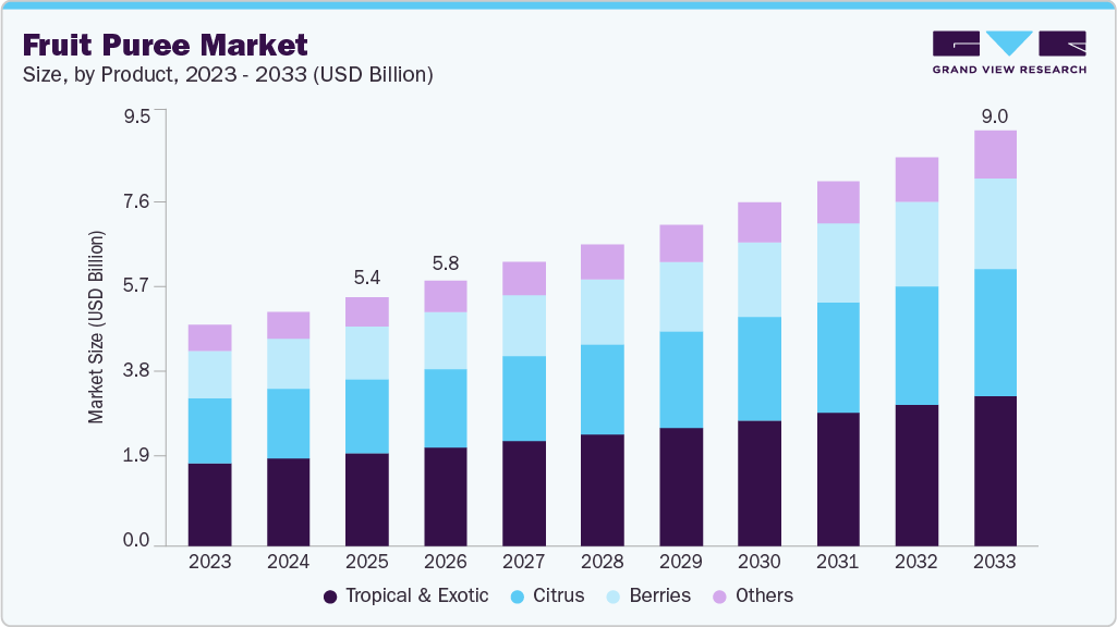 fruit puree market size and growth forecast (2023-2033)