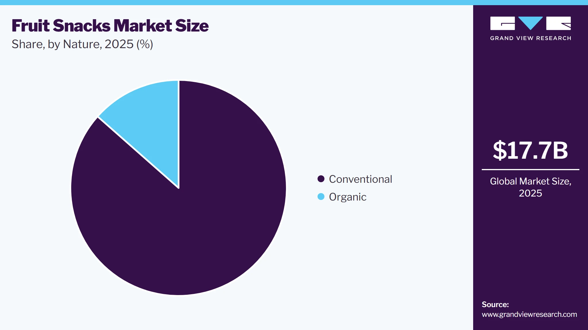 Fruit Snacks Market Share