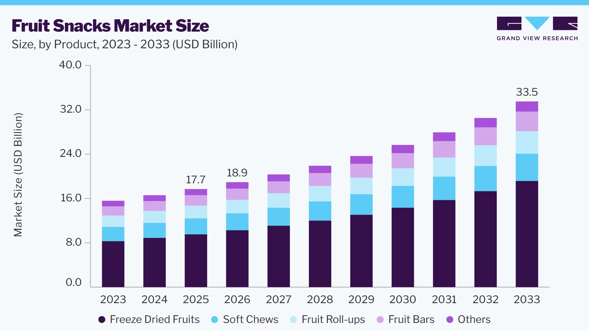 Fruit snacks market size and growth forecast (2023-2033)