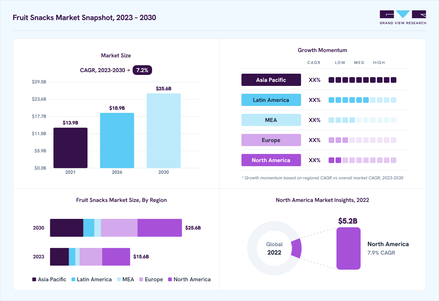 Fruit snacks market overview: Grand View Research estimates the global market size at USD 14.6 billion in 2022, projected to grow from USD 18.9 billion in 2026 to USD 25.6 billion by 2030 at a 7.2% CAGR, with regional growth momentum.