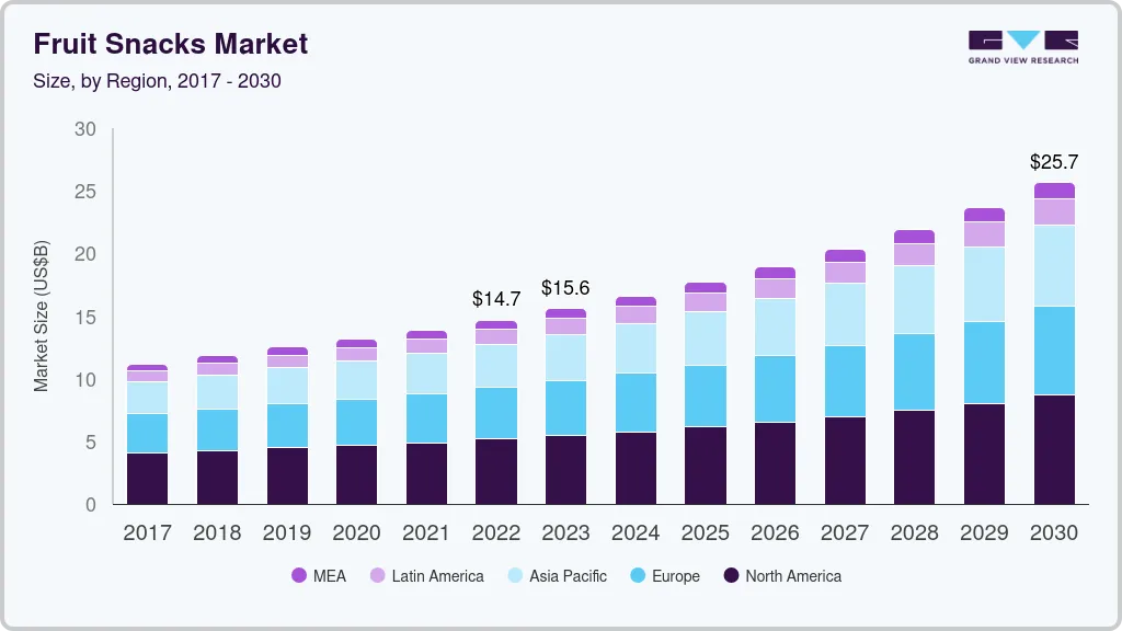 Fruit snacks market size by region, and growth forecast (2023-2030)