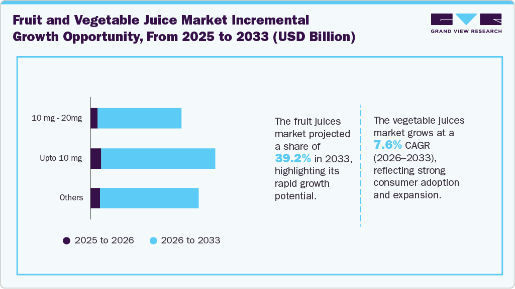 Fruit And Vegetable Juice Market Incremental Growth Opportunity From 2025 To 2033 (USD Million)