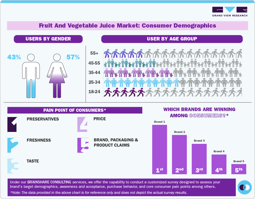 Fruit And Vegetable Juice Market Consumer Insights