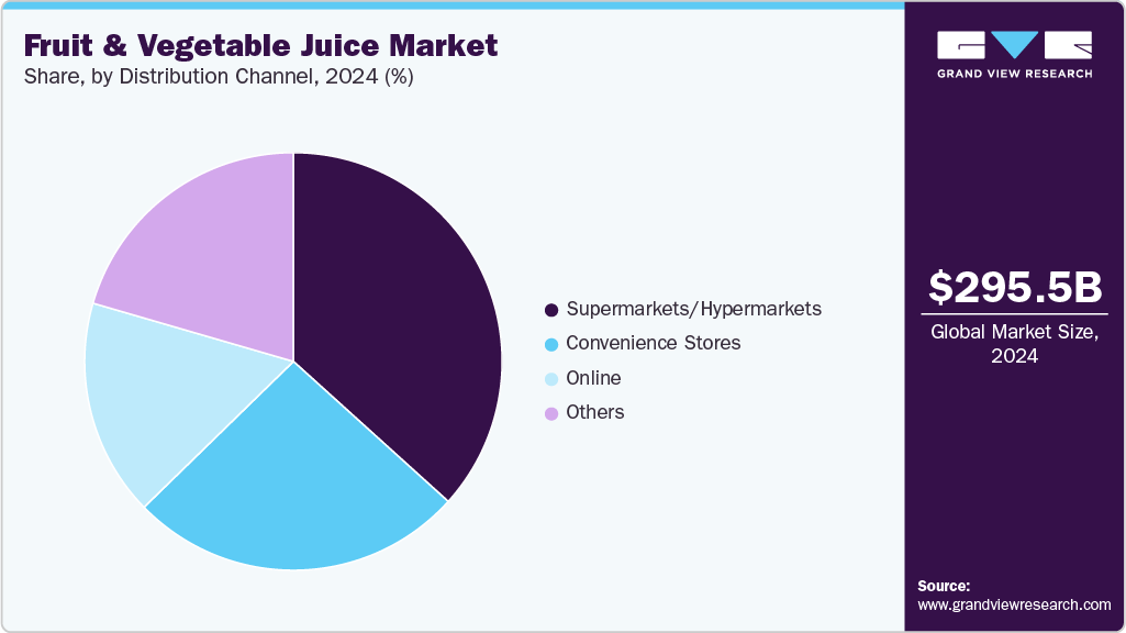 Fruit And Vegetable Juice Market Share