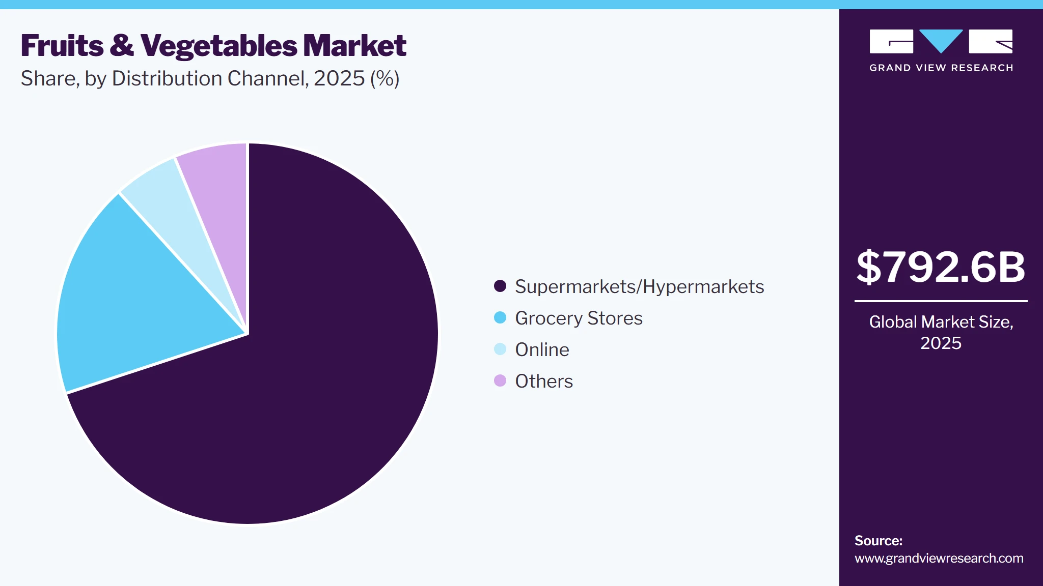 Fruits & Vegetables Market Share Fruits & Vegetables Market Share