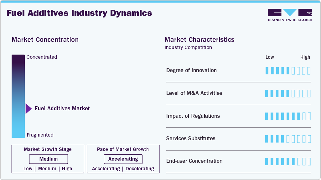 Fuel Additives Industry Dynamics