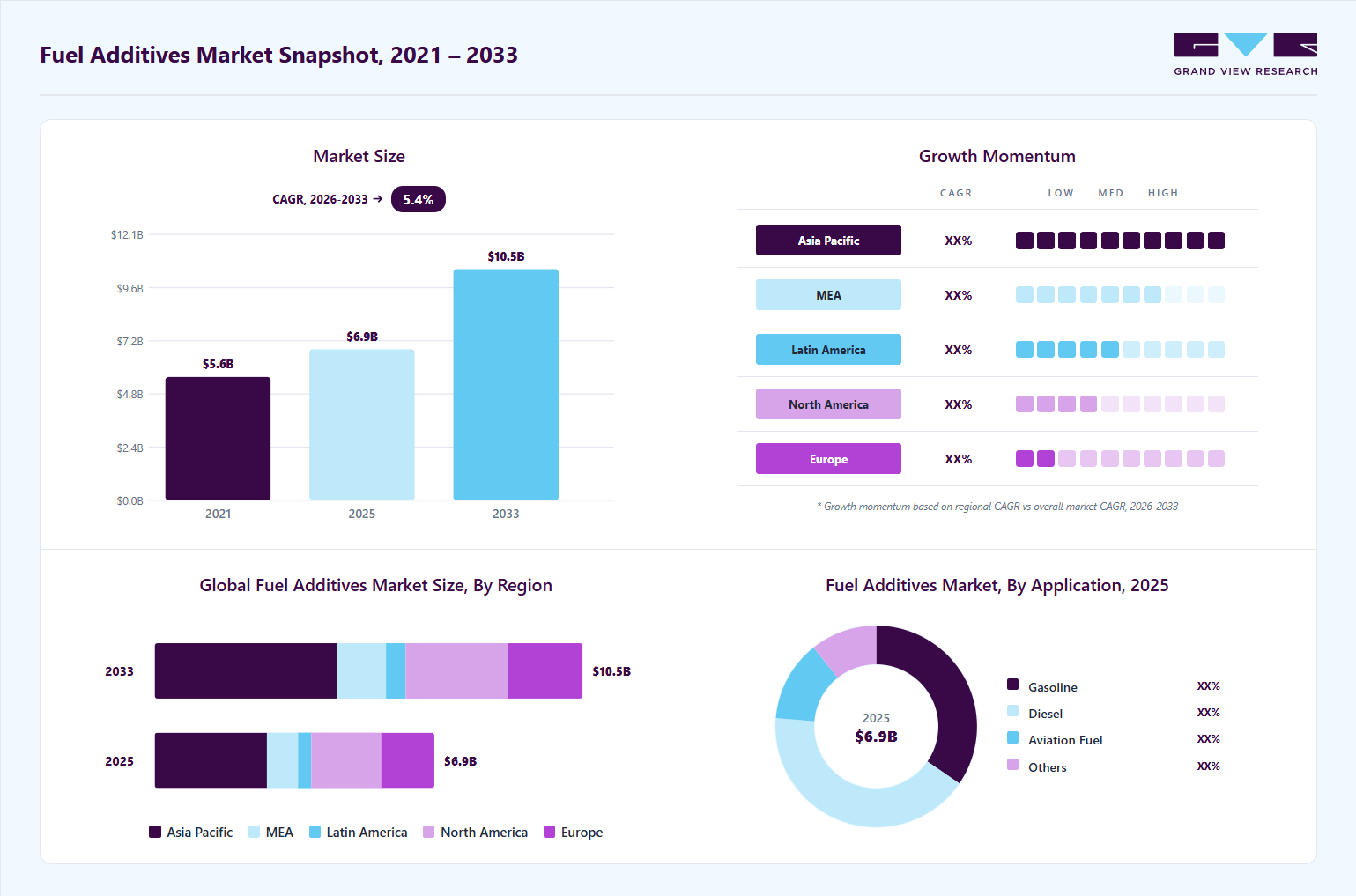 Fuel additives market overview highlighting global market size in 2025 (USD 6.9 Billion), revenue forecast for 2033 (USD 10.5 Billion), growth trends (CAGR 5.4% from 2026 to 2033), and regional growth momentum