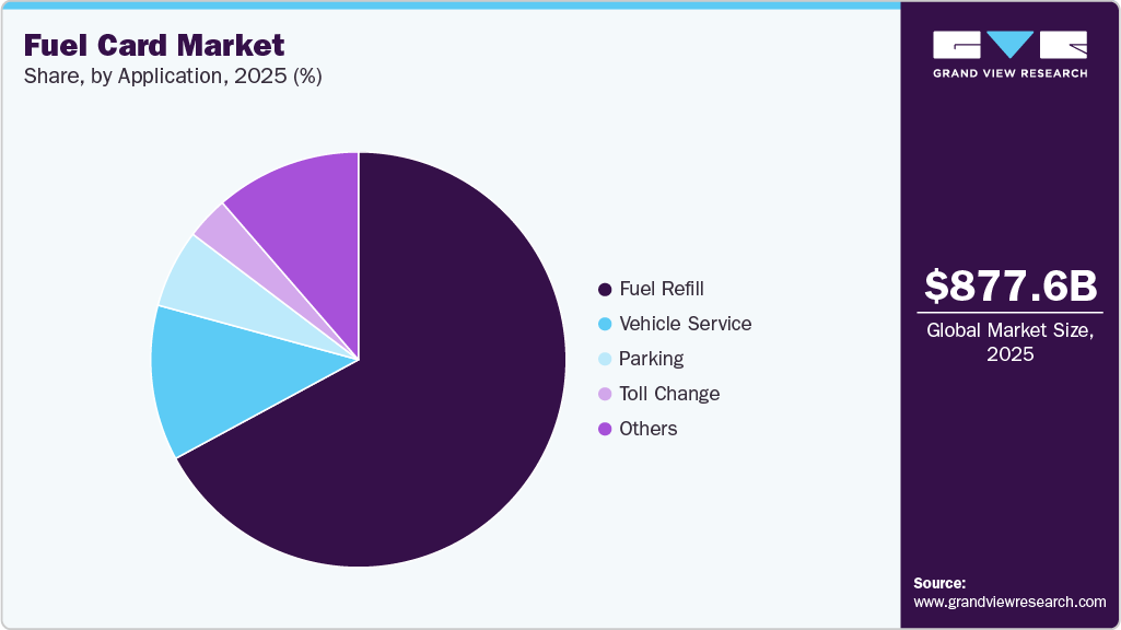 Fuel Card Market Share Fuel Card Market Share