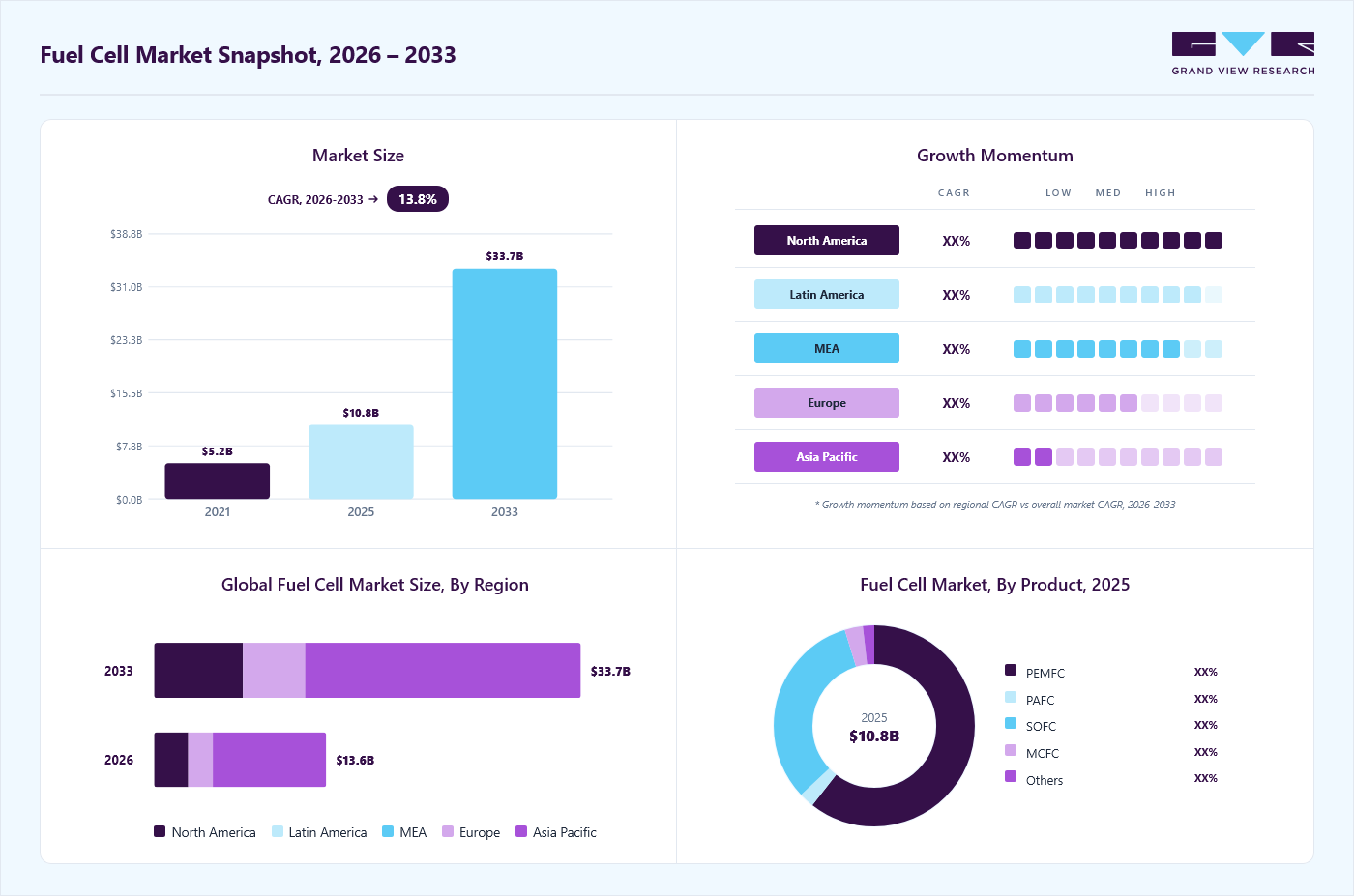 Fuel cell market overview: Grand View Research estimates the global market size at USD 10.8 billion in 2025, projected to grow from USD 13.6 billion in 2026 to USD 33.7 billion by 2033 at a 13.8% CAGR, with regional growth momentum.