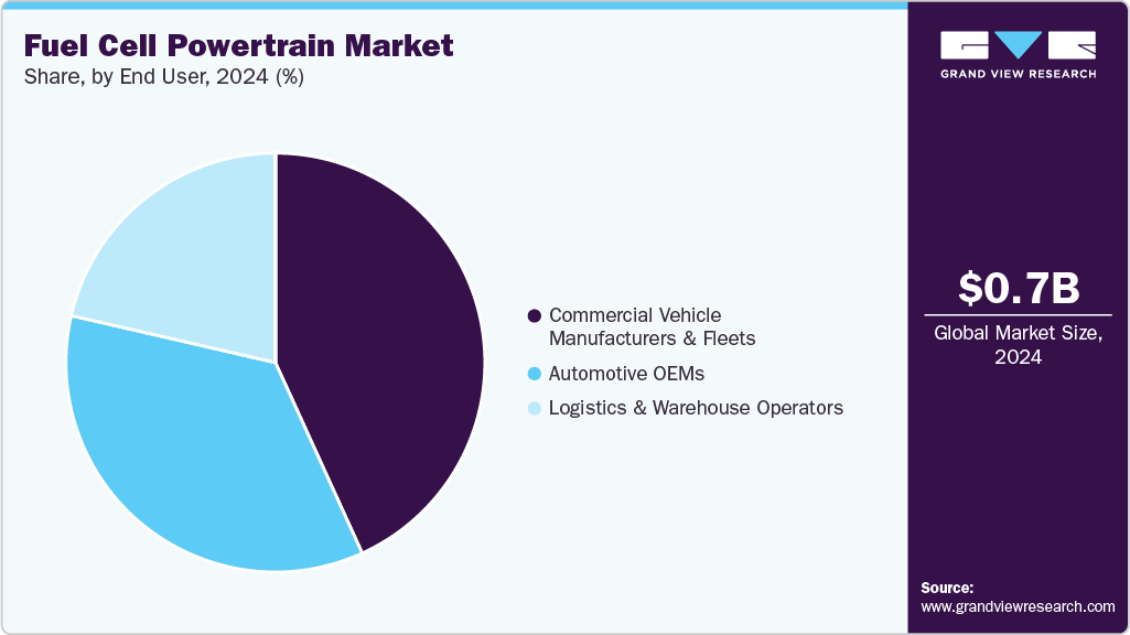Fuel Cell Powertrain Market Share