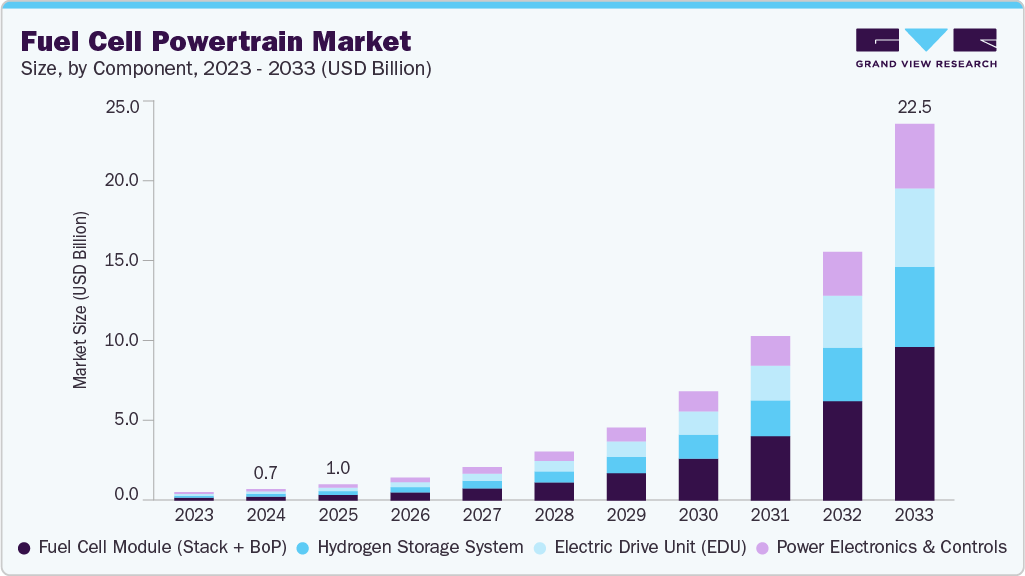 Fuel cell powertrain market size and growth forecast (2023-2033)