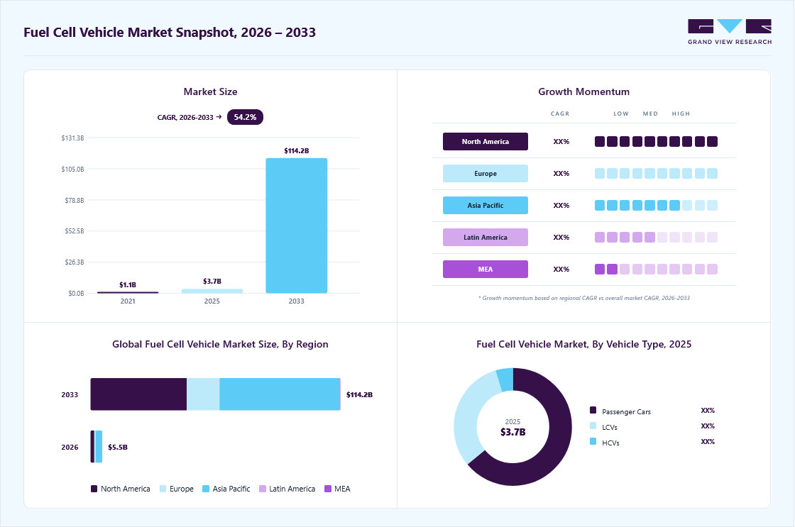 Fuel cell vehicle market overview: Grand View Research estimates the global market size at USD 3.7 billion in 2025, projected to grow from USD 5.5 billion in 2026 to USD 114.2 billion by 2033 at a 54.2% CAGR, with regional growth momentum.