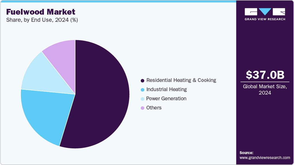 Fuelwood Market Share Fuelwood Market Share