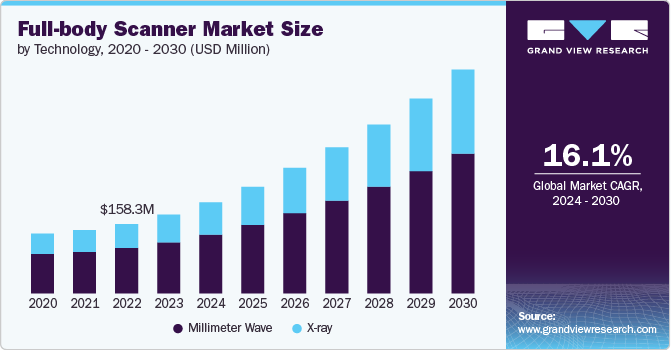 Full-body Scanner Market Size by Technology, 2020 - 2030 (USD Million)