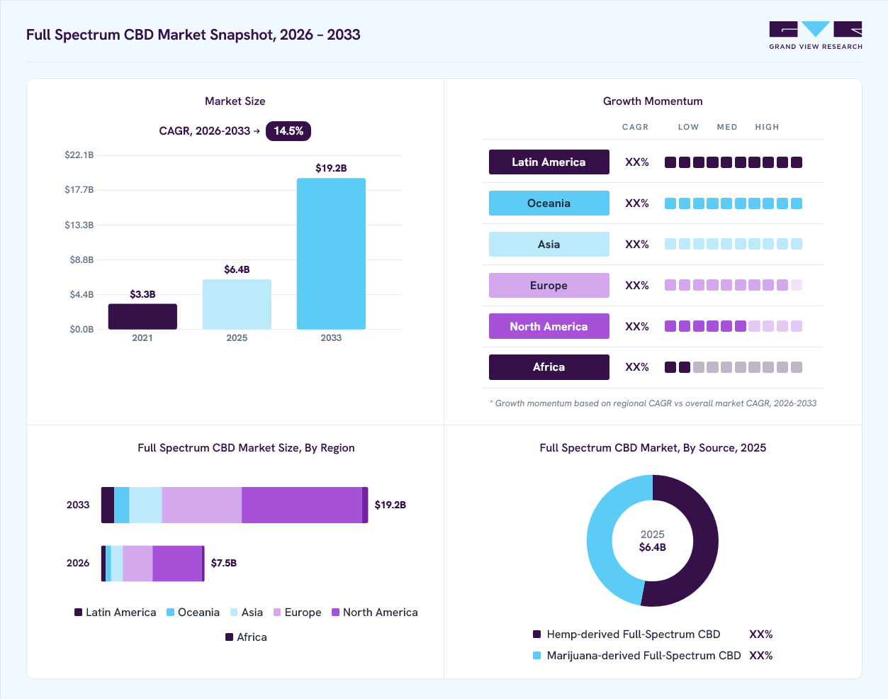 Full Spectrum CBD market overview: Grand View Research estimates the global market size at USD 6.4 billion in 2025, projected to grow from USD 7.5 billion in 2026 to USD 19.2 billion by 2033 at a 14.5% CAGR, with regional growth momentum.