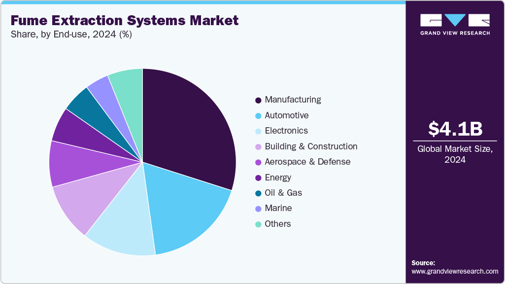 Fume Extraction Systems Market Share