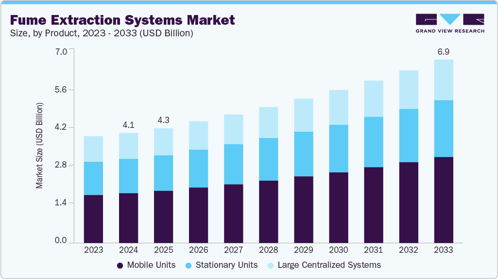 Fume extraction systems market size and growth forecast (2023-2033)