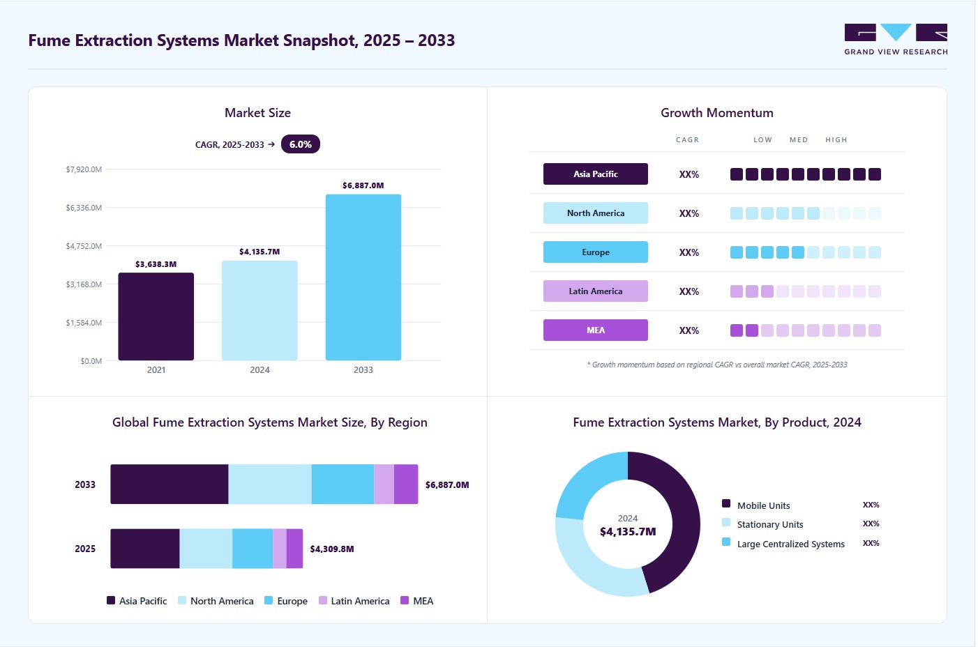 Fume extraction systems market overview: Grand View Research estimates the global market size at USD 4,135.7 million in 2024, projected to grow from USD 4,309.8 million in 2025 to USD 6,887.0 million by 2033 at a 6.0% CAGR, with regional growth momentum.