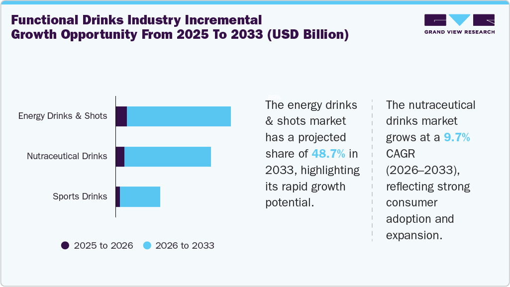 Functional Drinks Market Incremental Growth Opportunity From 2024 To 2033 (USD Million)