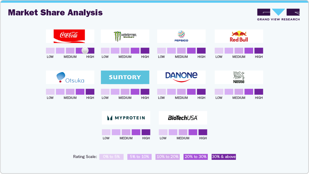 Functional Drinks Market Share Analyisis