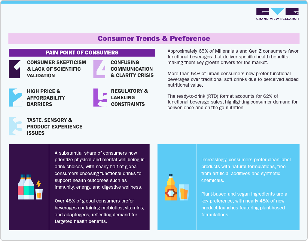 Functional Drinks Market: Consumer trends and preferences