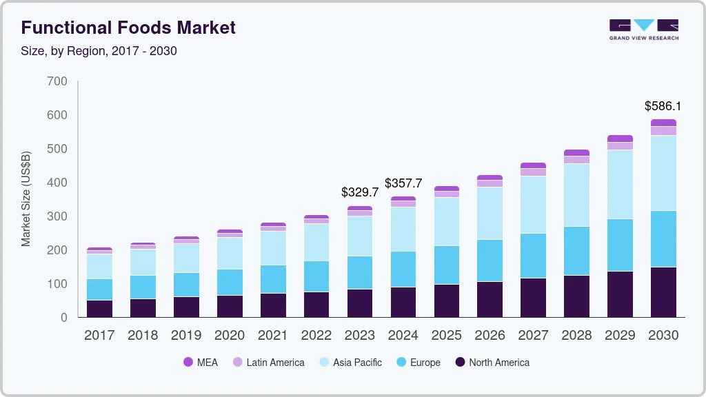 Functional foods market size by region, and growth forecast (2017-2030) Functional foods market size by region, and growth forecast (2017-2030)