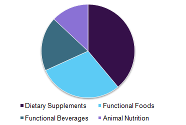 functional protein market