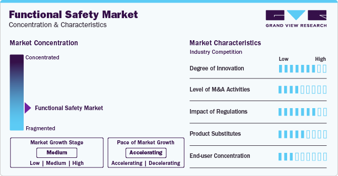 Functional Safety Market Concentration & Characteristics Functional Safety Market Concentration & Characteristics