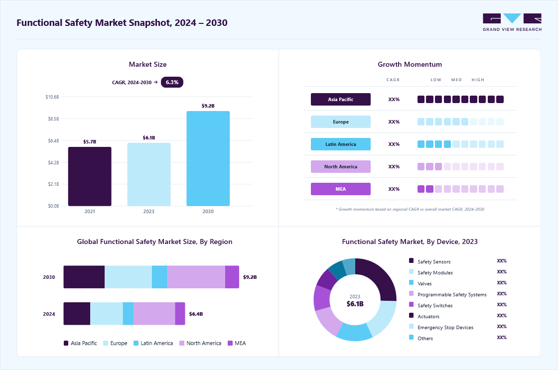 Functional safety market overview: Grand View Research estimates the global market size at USD 6.12 billion in 2023, projected to grow from USD 6.38 billion in 2024 to USD 9.21 billion by 2030 at a 6.3% CAGR, with regional growth momentum.