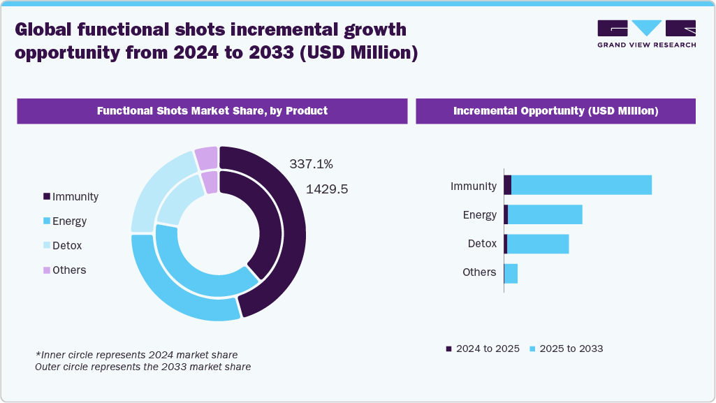 Functional Shots Incremental Growth Opportunity from 2024 to 2033 (USD Million)