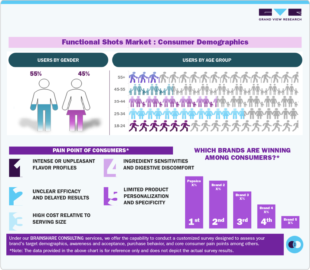Functional Shots Market: Consumer Demographics