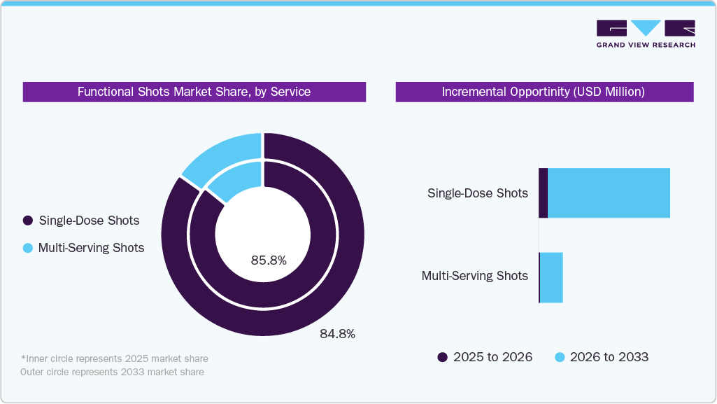 Functional Shots Market Share, by Service Functional Shots Market Share, by Service