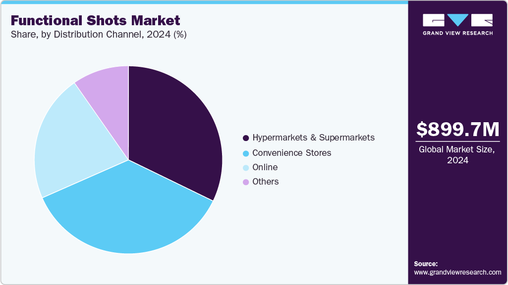 Functional Shots Market Share