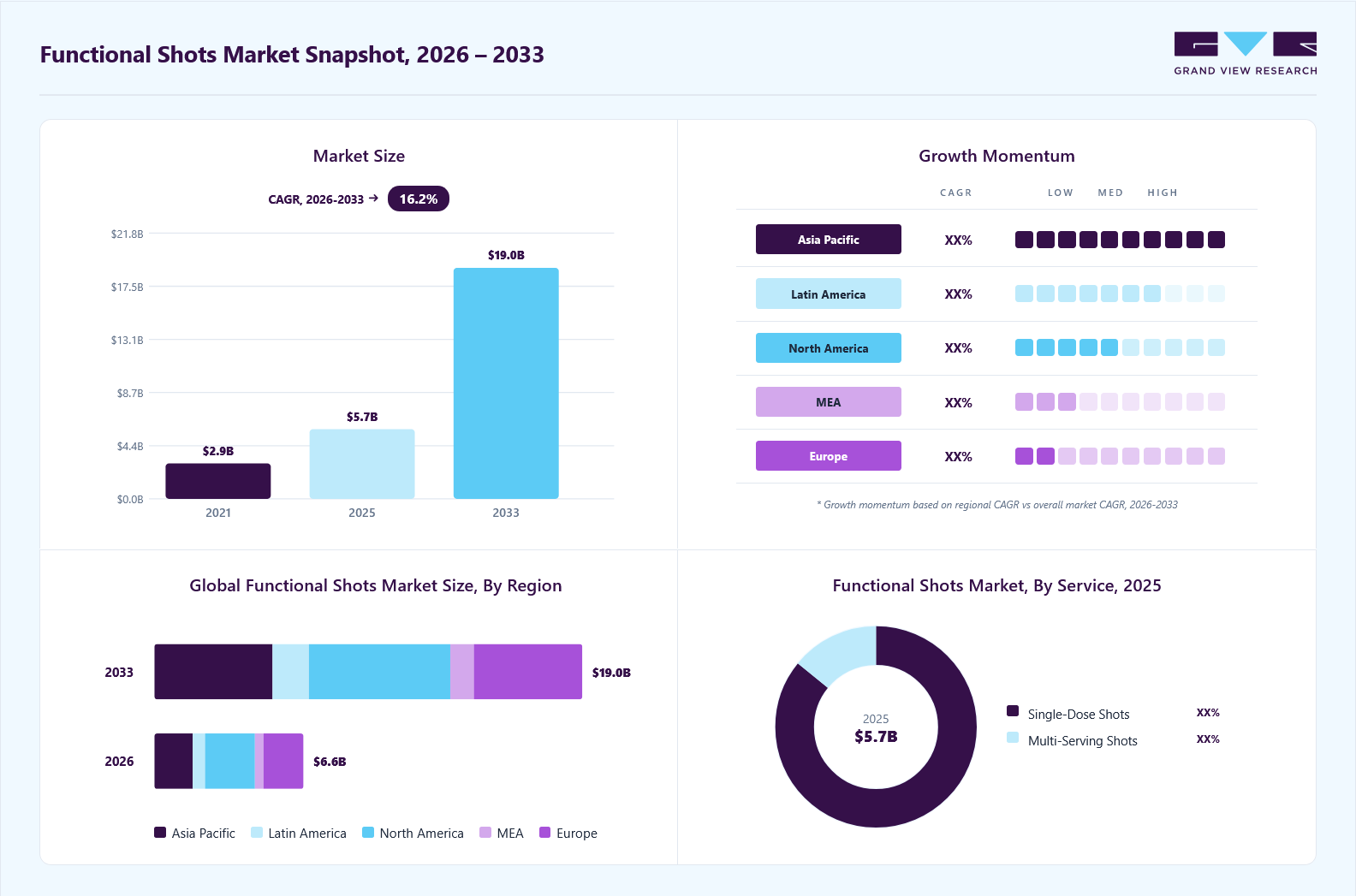 Functional shots market overview: Grand View Research estimates the global market size at USD 5.7 billion in 2025, projected to grow from USD 6.6 billion in 2026 to USD 19 billion by 2033 at a 16.2% CAGR, with regional growth momentum.