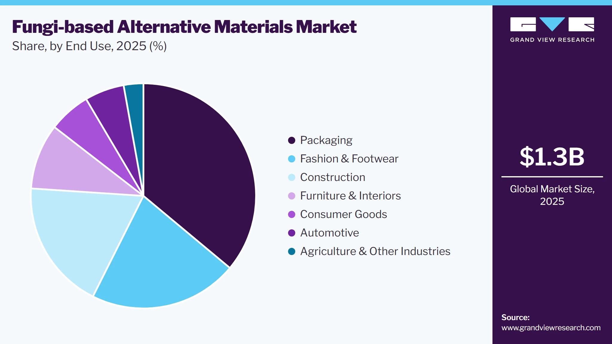Fungi-based Alternative Materials Market Share