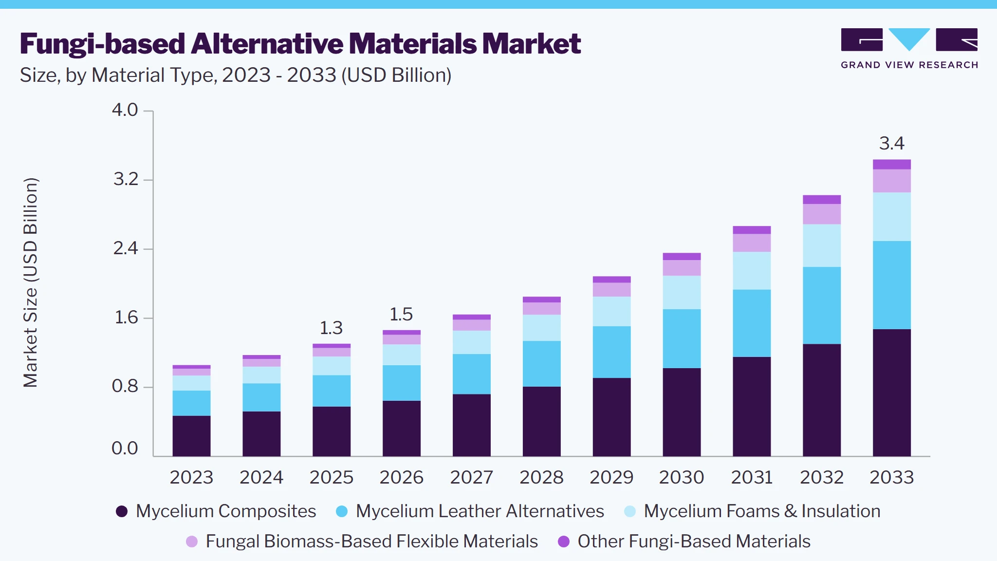 Fungi-based alternative materials market size and growth forecast (2023-2033)