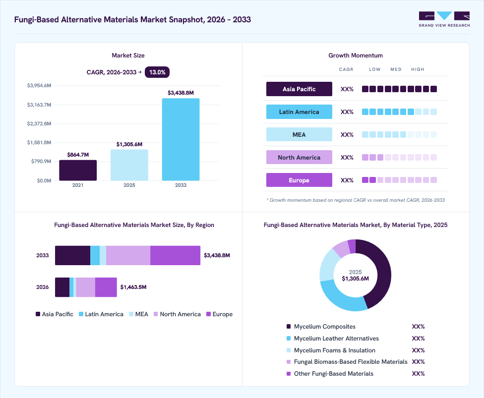 Fungi-based alternative materials market overview: Grand View Research estimates the global market size at USD 1.3 billion in 2025, projected to grow from USD 1.5 billion in 2026 to USD 3.4 billion by 2033 at a 13.0% CAGR, with regional growth momentum.