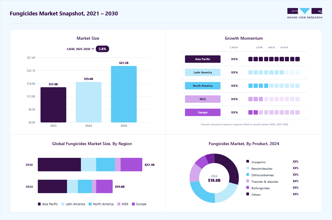 Fungicides market overview highlighting global market size in 2024 (USD 19.59 Billion), revenue forecast for 2030 (USD 27.32 Billion), growth trends (CAGR 5.8% from 2025 to 2030), and regional growth momentum