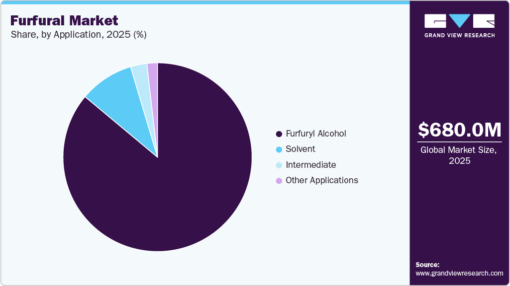 Furfural Market Share