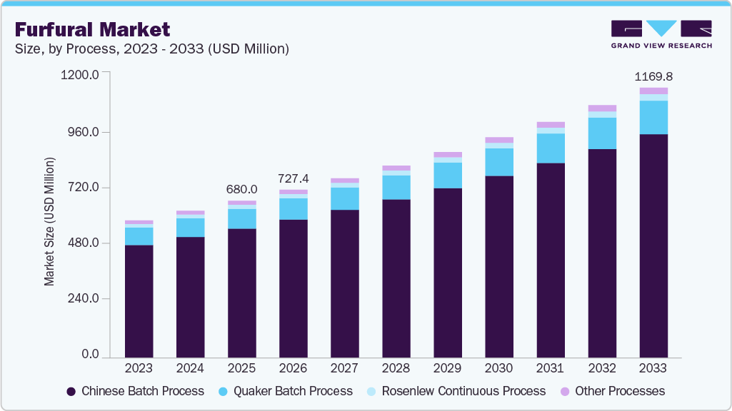 Furfural market size and growth forecast (2023-2033)