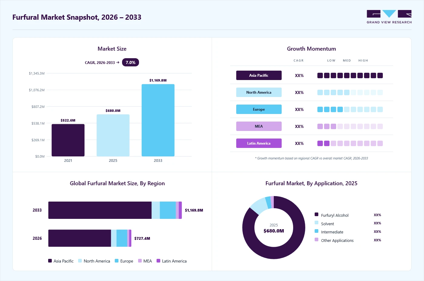 Furfural market overview: Grand View Research estimates the global market size at USD 680.0 million in 2025, projected to grow from USD 727.4 million in 2026 to USD 1,169.8 million by 2033 at a 7.0% CAGR, with regional growth momentum.