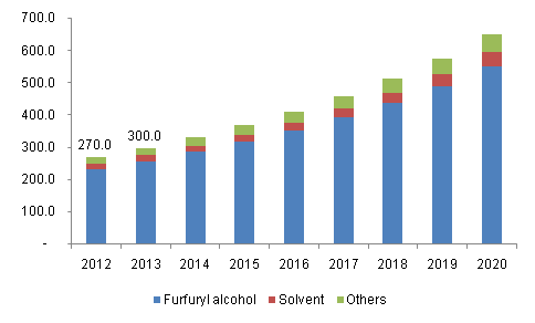 Global furfural market volume by application, 2012-2020 (Kilo Tons)