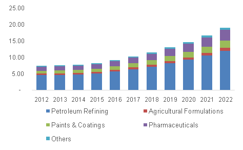 U.S. furfural solvent market