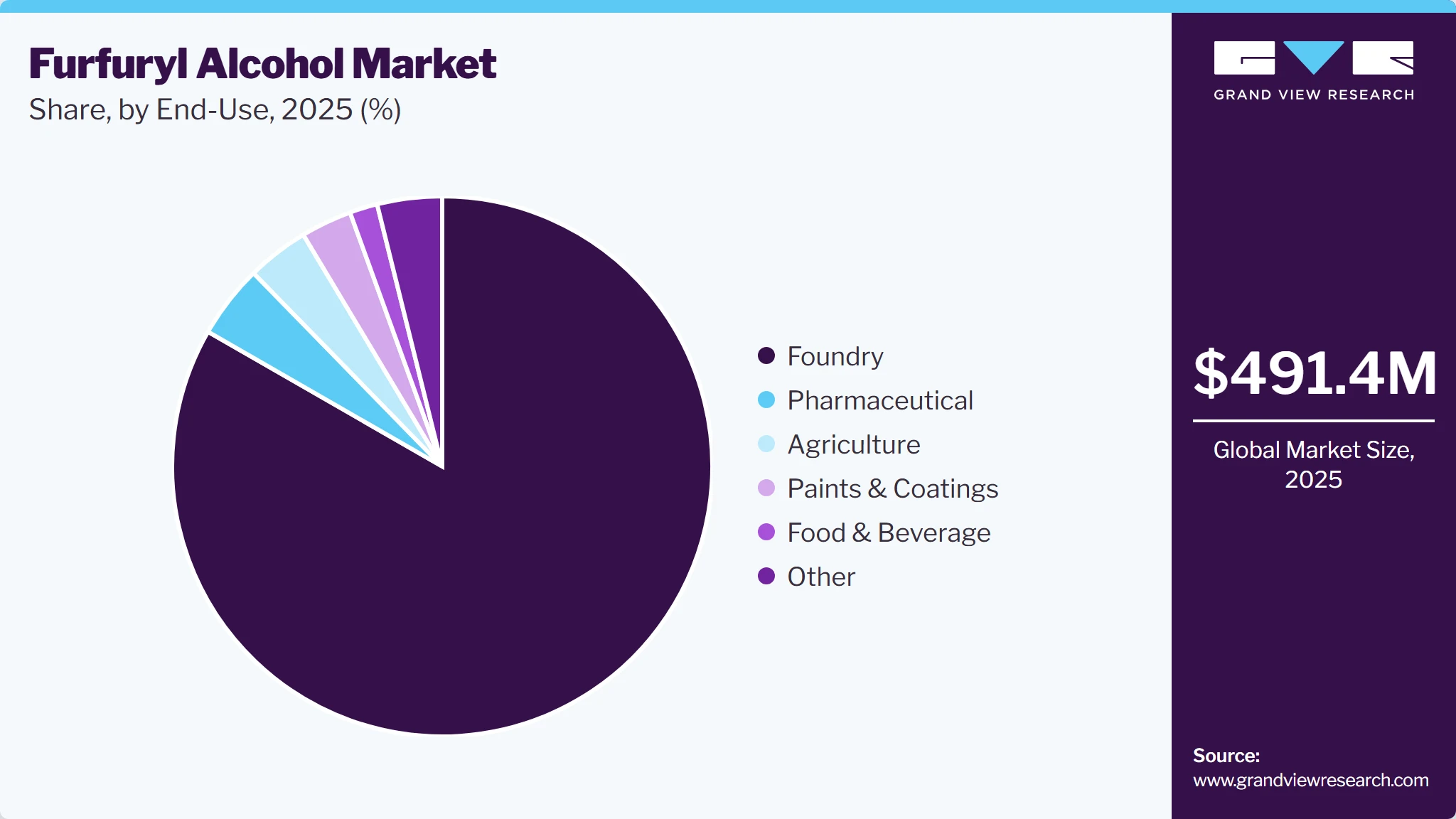 Furfuryl Alcohol Market Share