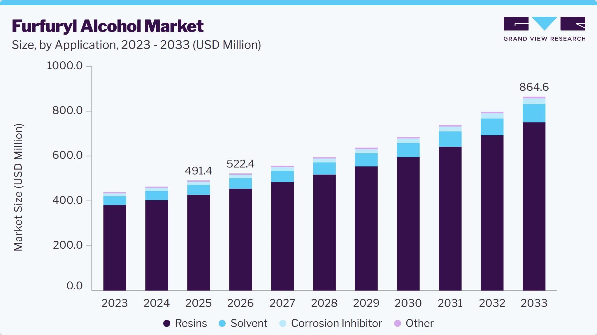 Furfuryl alcohol market size and growth forecast (2023-2033)