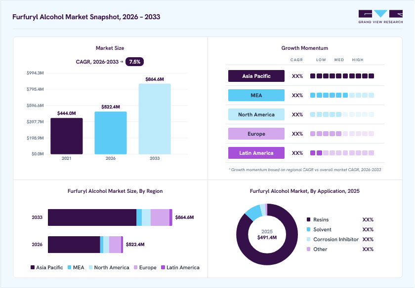 Furfuryl alcohol market overview: Grand View Research estimates the global market size at USD 463.7 million in 2024, projected to grow from USD 522.4 million in 2026 to USD 685.1 million by 2030 at a 6.9% CAGR, with regional growth momentum.