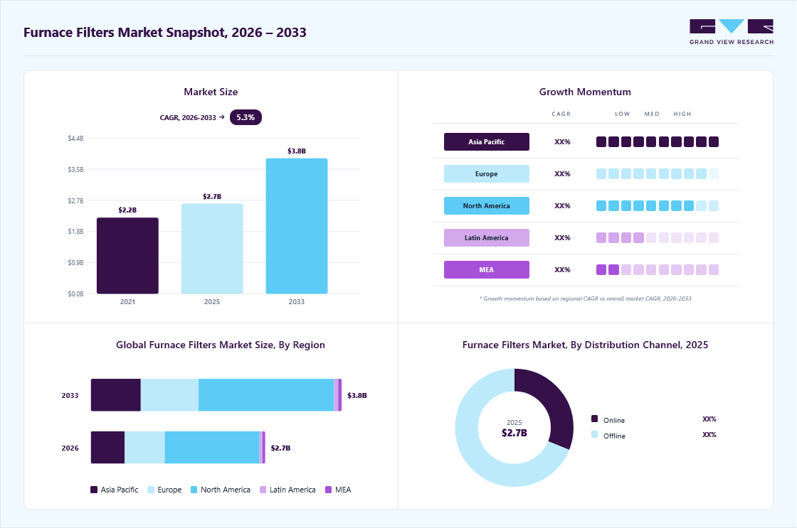 Furnace filters market overview: Grand View Research estimates the global market size at USD 2.6 billion in 2025, projected to grow from USD 2.7 billion in 2026 to USD 3.8 billion by 2033 at a 5.3% CAGR, with regional growth momentum.