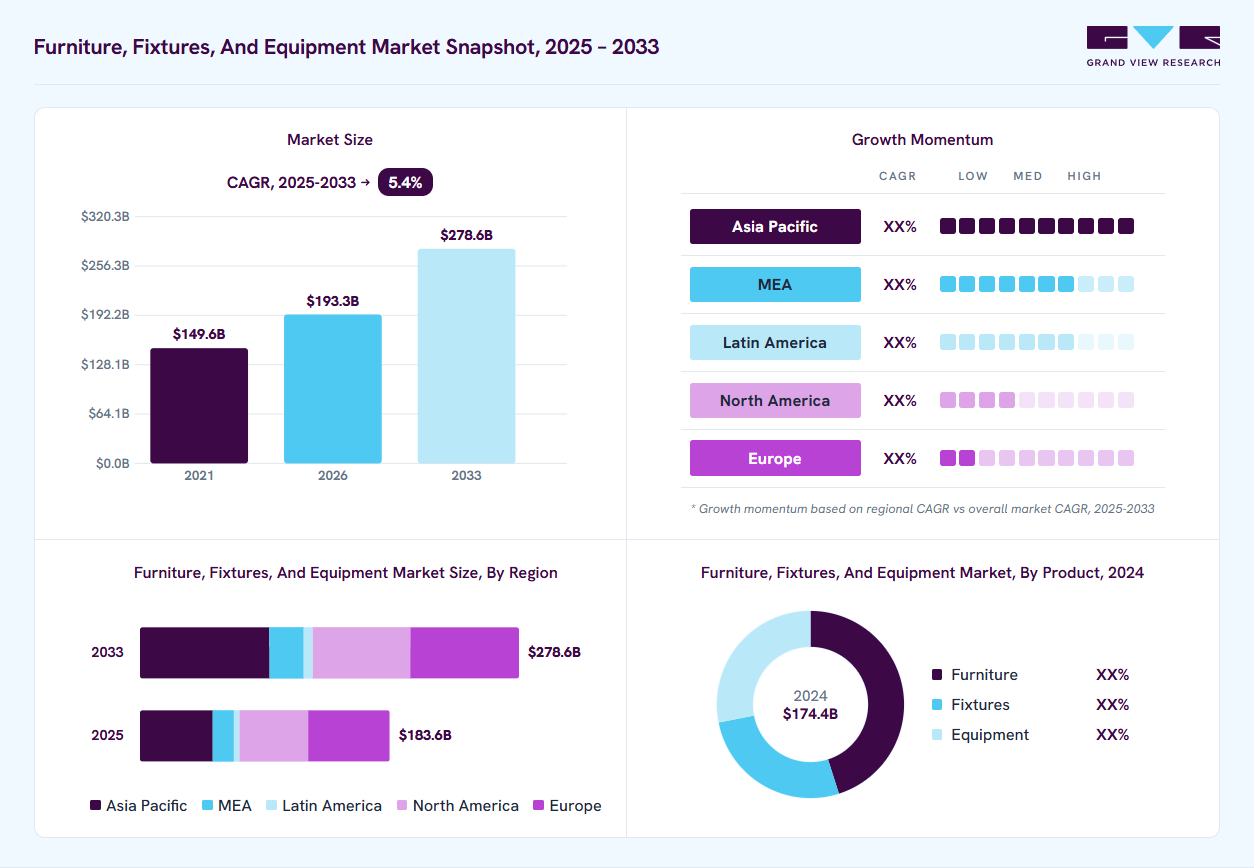 Furniture, fixtures, and equipment market overview: Grand View Research estimates the global market size at USD 174.4 billion in 2024, projected to grow from USD 193.3 billion in 2026 to USD 278.6 billion by 2030 at a 5.4% CAGR, with regional growth momentum.