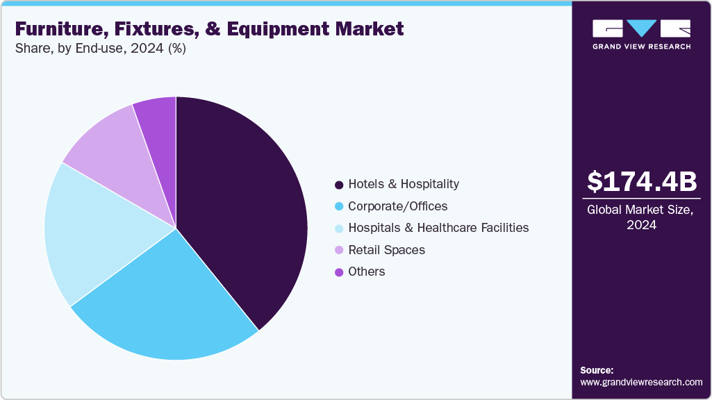 Furniture, Fixtures, And Equipment Market Share
