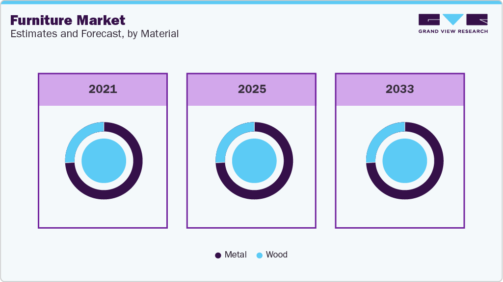 Furniture Market Estimates and Forcaste, by Material
